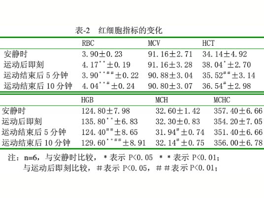 次性力竭運動后血乳酸與紅細(xì)胞指標(biāo)的研究