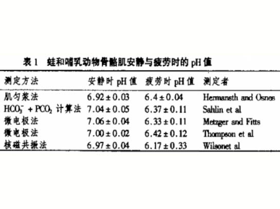 運動性肌肉疲勞和細(xì)胞pH