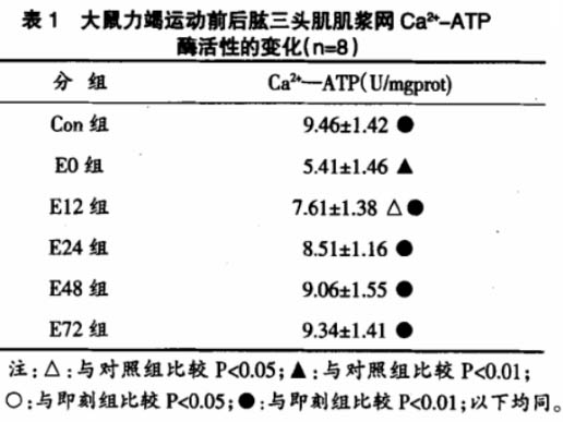 離心力竭運動對大鼠骨骼肌肌漿網(wǎng)Ca2+-