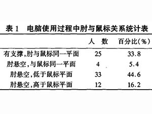 長時間操作電腦靜力性損傷狀況及體療方法研