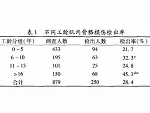 淺談靜態(tài)負荷所致工人肌肉損傷后血清酶的變